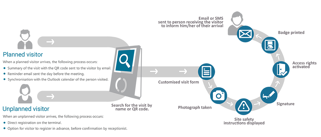 visitor management diagram